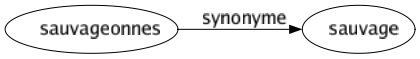 Synonyme de Sauvageonnes : Sauvage 