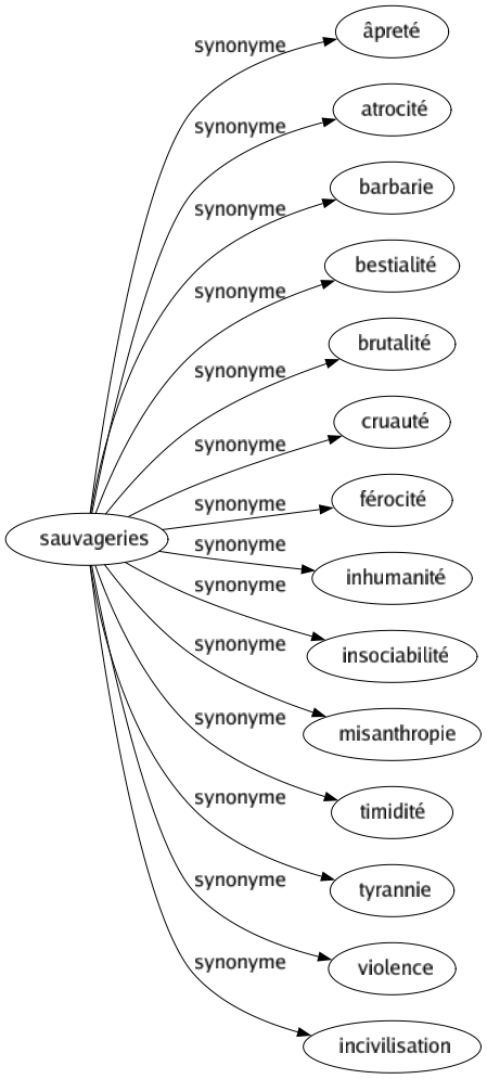 Synonyme de Sauvageries : Âpreté Atrocité Barbarie Bestialité Brutalité Cruauté Férocité Inhumanité Insociabilité Misanthropie Timidité Tyrannie Violence Incivilisation 