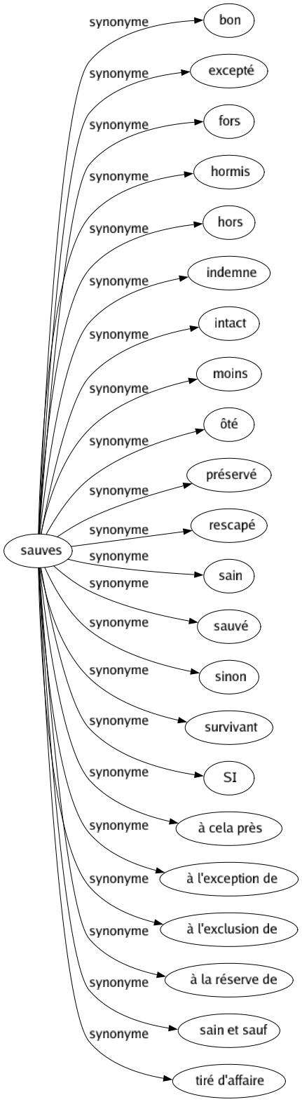 Synonyme de Sauves : Bon Excepté Fors Hormis Hors Indemne Intact Moins Ôté Préservé Rescapé Sain Sauvé Sinon Survivant Si À cela près À l'exception de À l'exclusion de À la réserve de Sain et sauf Tiré d'affaire 