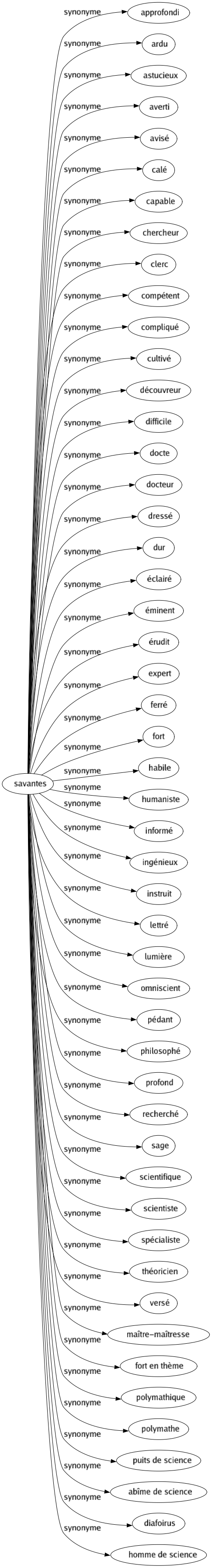 Synonyme de Savantes : Approfondi Ardu Astucieux Averti Avisé Calé Capable Chercheur Clerc Compétent Compliqué Cultivé Découvreur Difficile Docte Docteur Dressé Dur Éclairé Éminent Érudit Expert Ferré Fort Habile Humaniste Informé Ingénieux Instruit Lettré Lumière Omniscient Pédant Philosophé Profond Recherché Sage Scientifique Scientiste Spécialiste Théoricien Versé Maître-maîtresse Fort en thème Polymathique Polymathe Puits de science Abîme de science Diafoirus Homme de science 