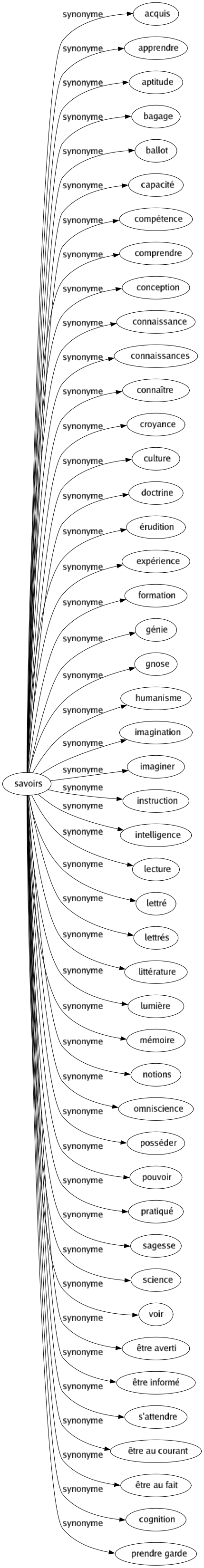 Synonyme de Savoirs : Acquis Apprendre Aptitude Bagage Ballot Capacité Compétence Comprendre Conception Connaissance Connaissances Connaître Croyance Culture Doctrine Érudition Expérience Formation Génie Gnose Humanisme Imagination Imaginer Instruction Intelligence Lecture Lettré Lettrés Littérature Lumière Mémoire Notions Omniscience Posséder Pouvoir Pratiqué Sagesse Science Voir Être averti Être informé S'attendre Être au courant Être au fait Cognition Prendre garde 