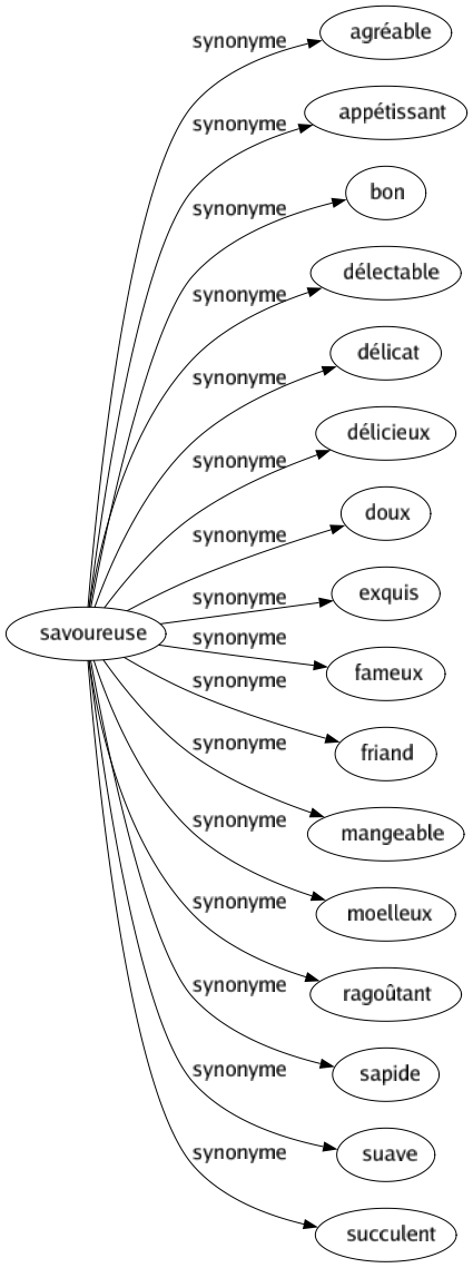 Synonyme de Savoureuse : Agréable Appétissant Bon Délectable Délicat Délicieux Doux Exquis Fameux Friand Mangeable Moelleux Ragoûtant Sapide Suave Succulent 