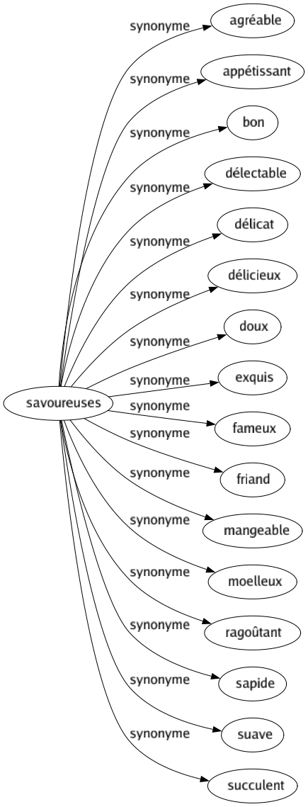 Synonyme de Savoureuses : Agréable Appétissant Bon Délectable Délicat Délicieux Doux Exquis Fameux Friand Mangeable Moelleux Ragoûtant Sapide Suave Succulent 