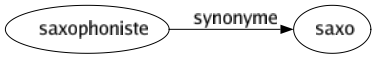 Synonyme de Saxophoniste : Saxo 