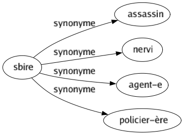 Synonyme de Sbire : Assassin Nervi Agent-e Policier-ère 