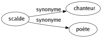 Synonyme de Scalde : Chanteur Poète 