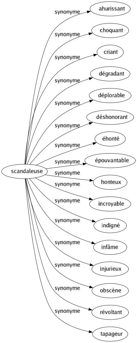 Synonyme de Scandaleuse : Ahurissant Choquant Criant Dégradant Déplorable Déshonorant Éhonté Épouvantable Honteux Incroyable Indigné Infâme Injurieux Obscène Révoltant Tapageur 