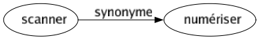 Synonyme de Scanner : Numériser 