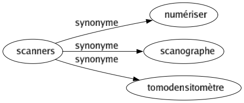 Synonyme de Scanners : Numériser Scanographe Tomodensitomètre 