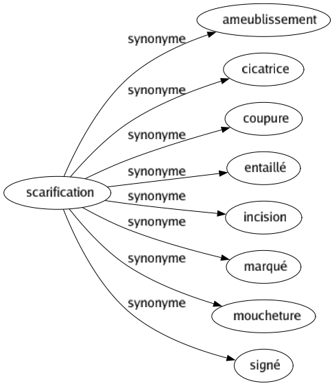 Synonyme de Scarification : Ameublissement Cicatrice Coupure Entaillé Incision Marqué Moucheture Signé 