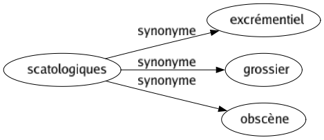 Synonyme de Scatologiques : Excrémentiel Grossier Obscène 