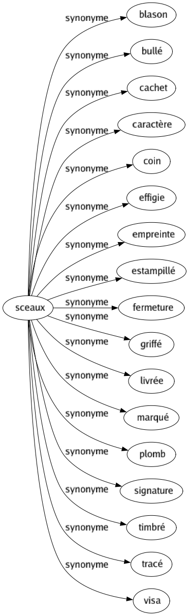 Synonyme de Sceaux : Blason Bullé Cachet Caractère Coin Effigie Empreinte Estampillé Fermeture Griffé Livrée Marqué Plomb Signature Timbré Tracé Visa 