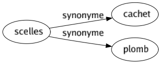 Synonyme de Scelles : Cachet Plomb 