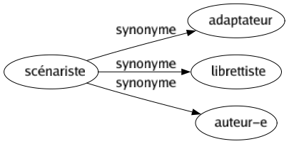 Synonyme de Scénariste : Adaptateur Librettiste Auteur-e 