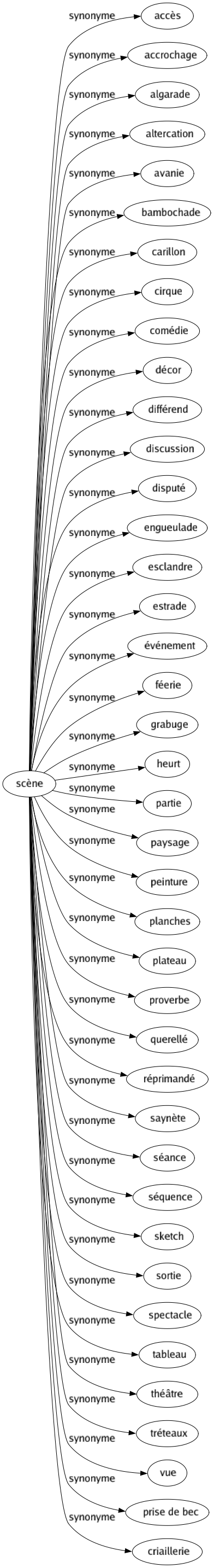 Synonyme de Scène : Accès Accrochage Algarade Altercation Avanie Bambochade Carillon Cirque Comédie Décor Différend Discussion Disputé Engueulade Esclandre Estrade Événement Féerie Grabuge Heurt Partie Paysage Peinture Planches Plateau Proverbe Querellé Réprimandé Saynète Séance Séquence Sketch Sortie Spectacle Tableau Théâtre Tréteaux Vue Prise de bec Criaillerie 