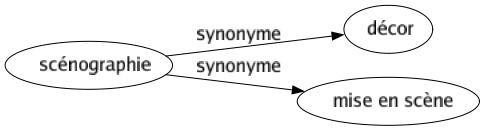 Synonyme de Scénographie : Décor Mise en scène 