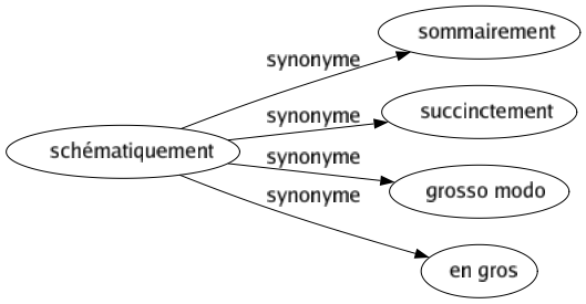 Synonyme de Schématiquement : Sommairement Succinctement Grosso modo En gros 