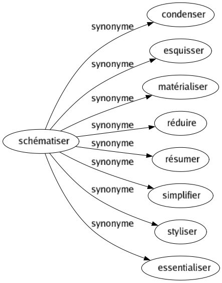 Synonyme de Schématiser : Condenser Esquisser Matérialiser Réduire Résumer Simplifier Styliser Essentialiser 