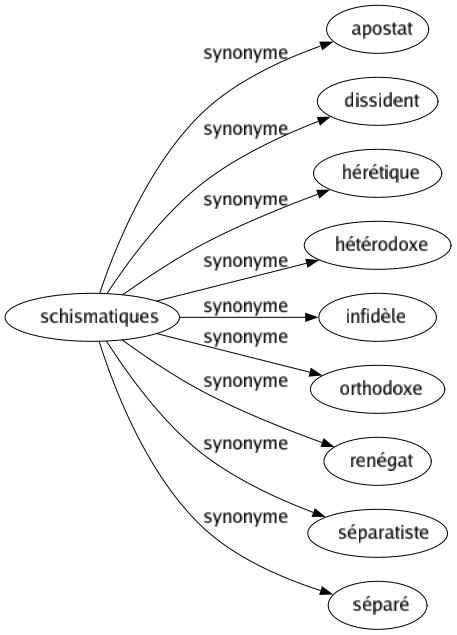 Synonyme de Schismatiques : Apostat Dissident Hérétique Hétérodoxe Infidèle Orthodoxe Renégat Séparatiste Séparé 