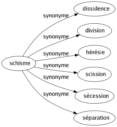 Synonyme de Schisme : Dissidence Division Hérésie Scission Sécession Séparation 