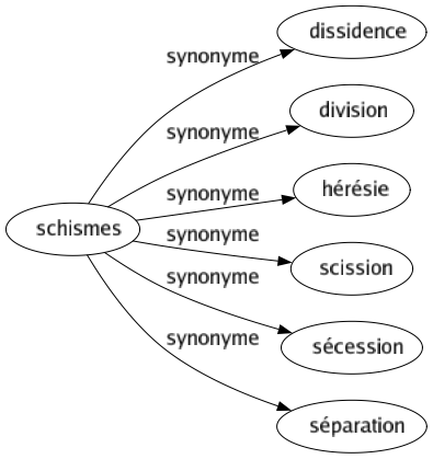 Synonyme de Schismes : Dissidence Division Hérésie Scission Sécession Séparation 