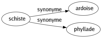 Synonyme de Schiste : Ardoise Phyllade 