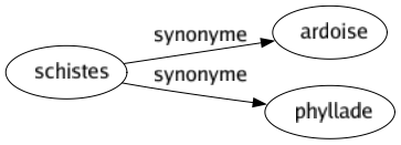 Synonyme de Schistes : Ardoise Phyllade 