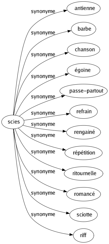 Synonyme de Scies : Antienne Barbe Chanson Égoïne Passe-partout Refrain Rengainé Répétition Ritournelle Romancé Sciotte Riff 