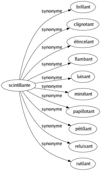 Synonyme de Scintillante : Brillant Clignotant Étincelant Flambant Luisant Miroitant Papillotant Pétillant Reluisant Rutilant 