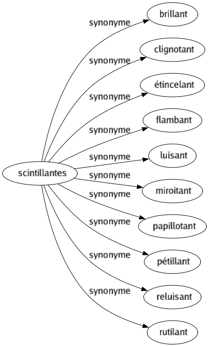 Synonyme de Scintillantes : Brillant Clignotant Étincelant Flambant Luisant Miroitant Papillotant Pétillant Reluisant Rutilant 