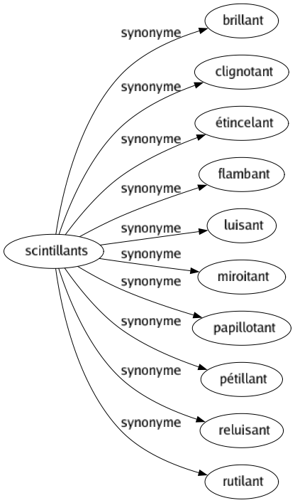 Synonyme de Scintillants : Brillant Clignotant Étincelant Flambant Luisant Miroitant Papillotant Pétillant Reluisant Rutilant 