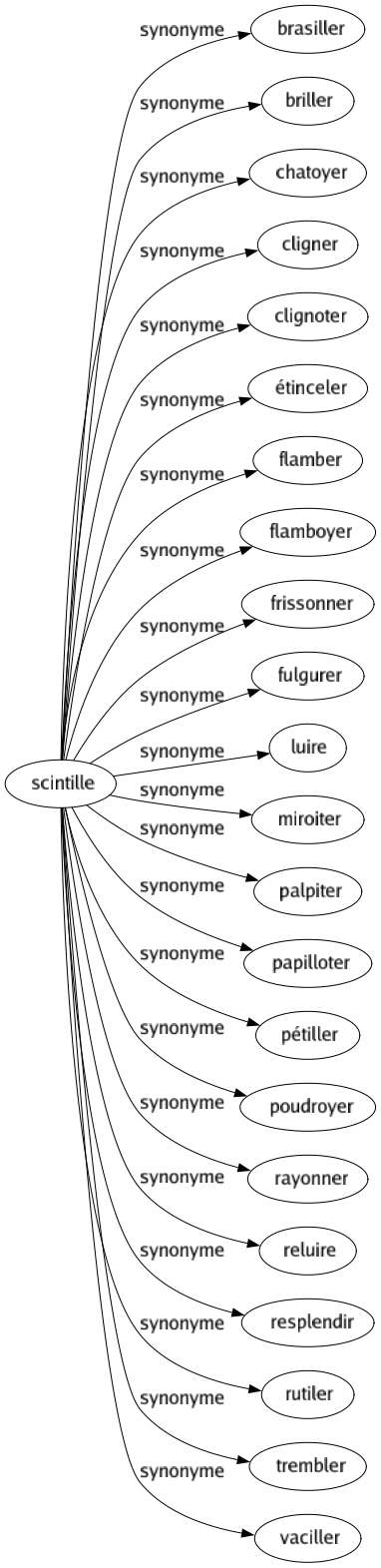 Synonyme de Scintille : Brasiller Briller Chatoyer Cligner Clignoter Étinceler Flamber Flamboyer Frissonner Fulgurer Luire Miroiter Palpiter Papilloter Pétiller Poudroyer Rayonner Reluire Resplendir Rutiler Trembler Vaciller 