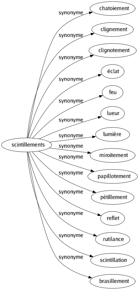 Synonyme de Scintillements : Chatoiement Clignement Clignotement Éclat Feu Lueur Lumière Miroitement Papillotement Pétillement Reflet Rutilance Scintillation Brasillement 