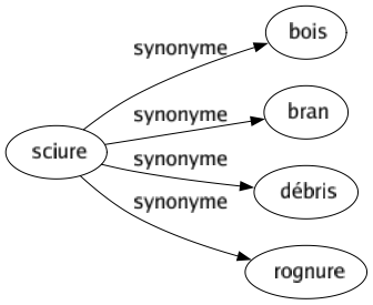 Synonyme de Sciure : Bois Bran Débris Rognure 