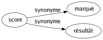 Synonyme de Score : Marqué Résultât 