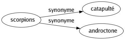 Synonyme de Scorpions : Catapulté Androctone 