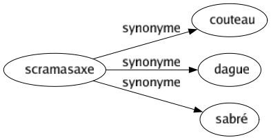 Synonyme de Scramasaxe : Couteau Dague Sabré 