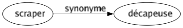 Synonyme de Scraper : Décapeuse 