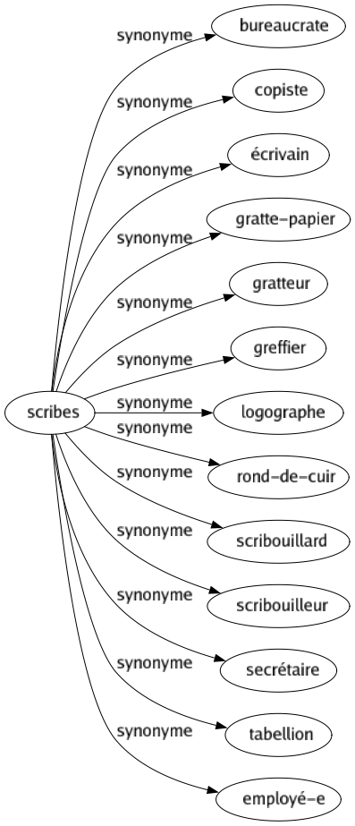 Synonyme de Scribes : Bureaucrate Copiste Écrivain Gratte-papier Gratteur Greffier Logographe Rond-de-cuir Scribouillard Scribouilleur Secrétaire Tabellion Employé-e 