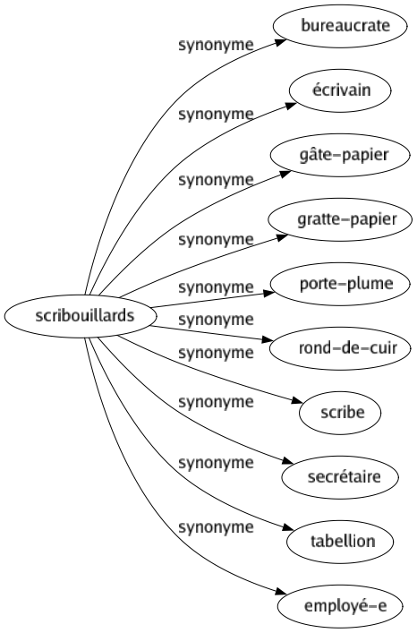 Synonyme de Scribouillards : Bureaucrate Écrivain Gâte-papier Gratte-papier Porte-plume Rond-de-cuir Scribe Secrétaire Tabellion Employé-e 