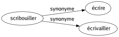 Synonyme de Scribouiller : Écrire Écrivailler 