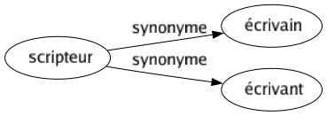 Synonyme de Scripteur : Écrivain Écrivant 