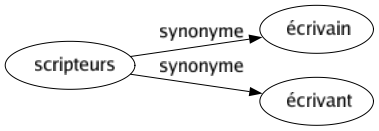 Synonyme de Scripteurs : Écrivain Écrivant 