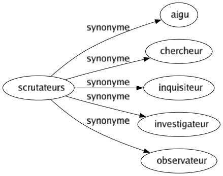 Synonyme de Scrutateurs : Aigu Chercheur Inquisiteur Investigateur Observateur 