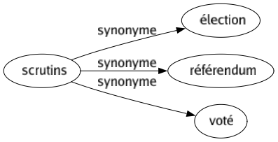 Synonyme de Scrutins : Élection Référendum Voté 