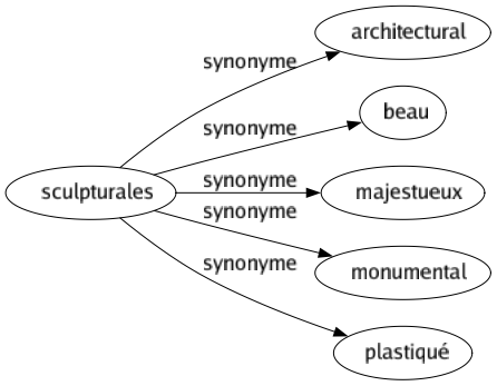 Synonyme de Sculpturales : Architectural Beau Majestueux Monumental Plastiqué 