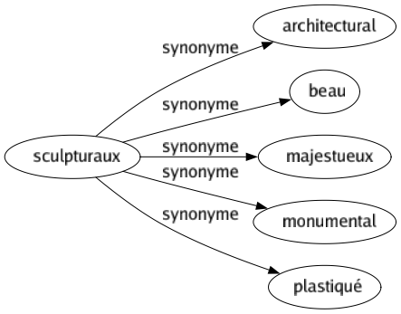 Synonyme de Sculpturaux : Architectural Beau Majestueux Monumental Plastiqué 