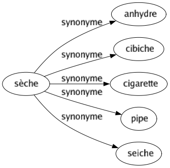 Synonyme de Sèche : Anhydre Cibiche Cigarette Pipe Seiche 