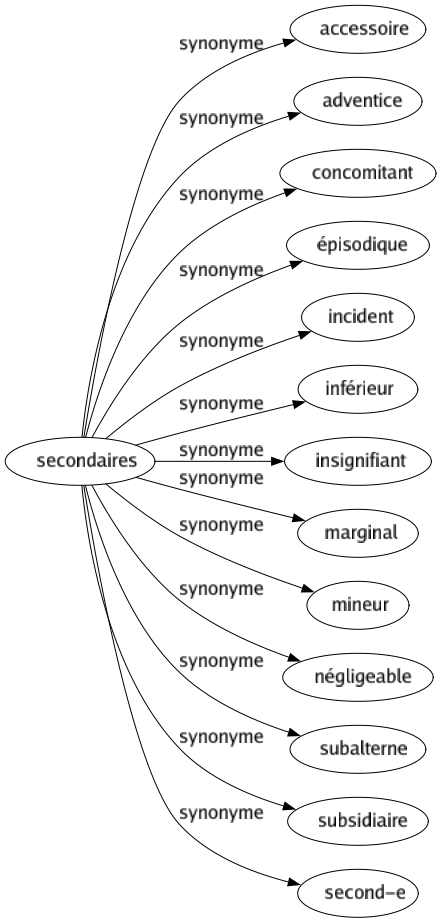 Synonyme de Secondaires : Accessoire Adventice Concomitant Épisodique Incident Inférieur Insignifiant Marginal Mineur Négligeable Subalterne Subsidiaire Second-e 