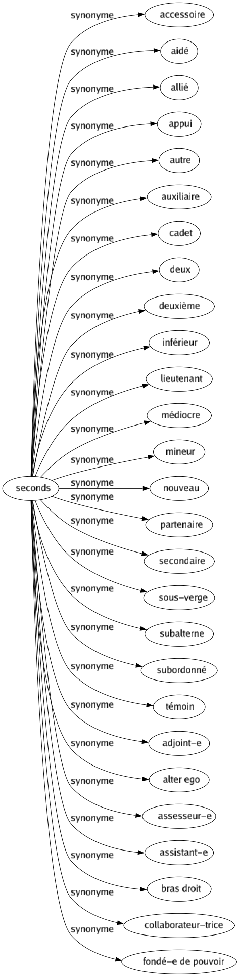 Synonyme de Seconds : Accessoire Aidé Allié Appui Autre Auxiliaire Cadet Deux Deuxième Inférieur Lieutenant Médiocre Mineur Nouveau Partenaire Secondaire Sous-verge Subalterne Subordonné Témoin Adjoint-e Alter ego Assesseur-e Assistant-e Bras droit Collaborateur-trice Fondé-e de pouvoir 